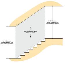 Treads must be at least 10 inches deep, measuring from front to back. Residential Stair Codes Explained Building Code Trainer