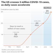 Find today's date, today's holiday and calendar include daynumbers, week numbers. How Many Covid Cases In Usa Today