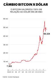 Valor bitcoin hoje dolar 2018. Bitcoin Valoriza 700 E Ganha Espaco No Mercado Financas Extra Online