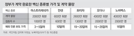 김프가(kimpga.com)는 사이트 내 모든 암호화폐 가격 및 투자 관련 정보에 대하여 어떠한 책임을 부담하지 않습니다. ë‹¨ë… ë°±ì‹  7900ë§Œëª…ë¶„ êµ¬ìž…ë¹„ 3ì¡°8067ì–µ ë„ìŠ¤ë‹¹ 22ë‹¬ëŸ¬ì— ê³„ì•½ ë‰´ìŠ¤ ë™ì•„ë‹·ì»´