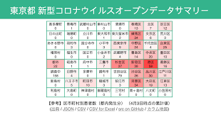 May 16, 2021 · 茨城県と水戸市は16日、新型コロナウイルス感染者が県内で新たに計68人確認されたと発表した。 県発表が51人。 県内の感染者は累計9014人となり. Stopcovid19jp ç¦é‡Žæ³°ä»‹ã®ä¸€æ—¥ä¸€å‰µ Create Every Day By Taisuke Fukuno