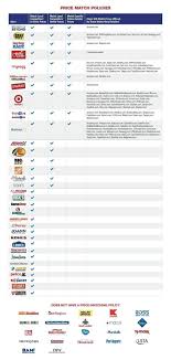 Price Matching Whats The Deal Washington Consumers