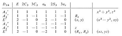 Character Tables
