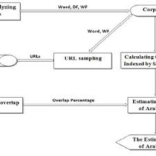 Flow Chart Of The Processes Involved In Estimating The Size