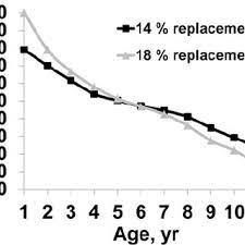 Average Number Of Cows Expected At 1 To 12 Yr Of Age For A 560 Cow Herd Download Scientific Diagram