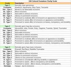 76 High Quality Gemstone Clarity Chart