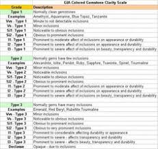 76 High Quality Gemstone Clarity Chart