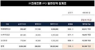 청약 기간에 계좌 개설 후 참여 가능한 증권사 정보, 20일 제한을 피하는 방법, 청약 일정, 상장 후 가격 추이 등에 대한 모든 정보를 알아보겠습니다. Fy Hwenthgyk M