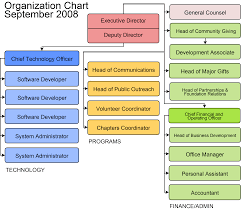 File Org Chart Sept 9 2008 Without Names Png Wikimedia