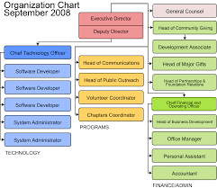 file org chart sept 9 2008 without names png wikimedia