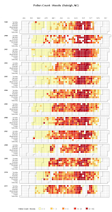 custom sas calendar chart weeds pollen