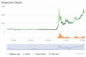 Dogecoin was created by billy markus from portland, oregon and jackson palmer from sydney, australia. God Of Doge Elon Musk Snoop Dogg Gene Simmons Give Big Love To Dogecoin Finance Magnates