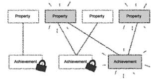 Investigating the design of effective gamification. How To Code Unlockable Achievements For Your Game A Simple Approach