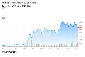 Tesla Could Go Even Higher Than Our 4 000 Price Target