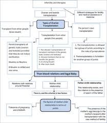 The law of attraction is merely a simple and unchanging universal principle. Jurisprudence Study Of Muslim Rules And Effects Of Ovarian Transplants In Women With Infertility A Review Bentham Science