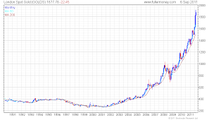 Chart Price Of Gold 50 Years Bitcoin Processing Speed