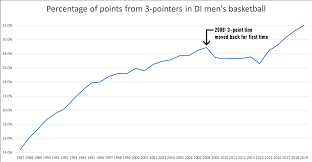 How far is the new line from the basket? How The New 3 Point Line Might Affect College Basketball Ncaa Com