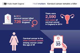 Staging aims to assess how far the cancer has spread and whether it has reached nearby structures or screening does not detect cancer but indicates changes to the cells of the cervix. Health Matters Making Cervical Screening More Accessible Gov Uk