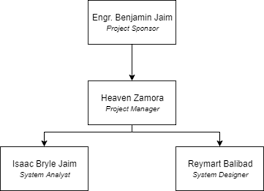 5 project team organizational chart and systems design