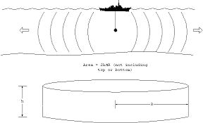 When this signal is converted to a sound wave, you can think of high values as representing areas of increased air pressure. Sonar Propagation