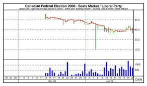 Ubc Esm Chart Canadian Federal Election 2006 Seats Market