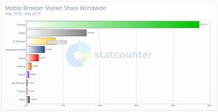 Thus this attracts more and … Top 10 Internet Browsers Most Popular Web Browsers Of 2019 Reviewed