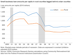 Usda Ers Small Business Loans And Rural Business Growth