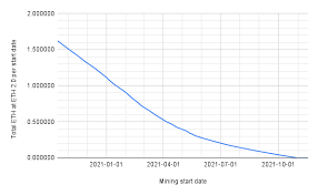 Cant complain much since it's still profit as it covers the electric bills. Total Mining Profit Until 2 0 Chart Update Ethermining