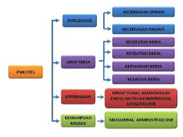 Banyak orang yang takut ketika menghadapi pisikotes dikarenakan memang tes ini merupakan tes yang cukup sulit bagi sebagian. Memenangkan Psikotes Wawancara Kerja Umm 15 Feb 2010