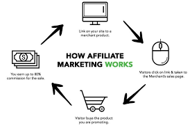 Here S How To Start Affiliate Marketing For Free Online Marketing Consultant Marketing Words Affiliate Marketing
