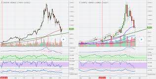 Bitcoin V Usd Daily Weekly Trend Line Up Or Down