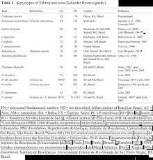 Karyotypic Analyses And Morphological Comments On The