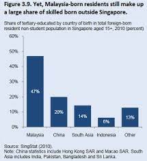 Malaysia population reached 32.5 million people in dec 2019, compared with the previously reported figure of 32.4 million people in dec 2018. Malaysia S Chinese Population Is Shrinking At An Alarming Rate Here Are 3 Possible Reasons