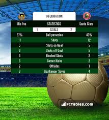 Match corners is calculated as cd santa clarasanta clara average match corners and rio ave fcrio ave average match corners throughout the primeira liga 2020/2021 season. Rio Ave Santa Clara Livescores Result Liga Zon Sagres 25 Jan 2021