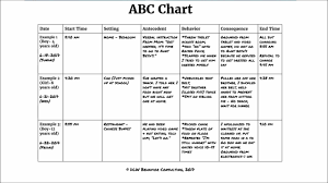 Sec 3 Lec 2 Abc Chart Antecedent Behavior Consequence