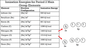 Consider lithium, which has an electron configuration of @$\begin{align the higher the value of the ionization energy, the harder it is to remove that electron. Periodic Trends In Ionization Energy Ck 12 Foundation