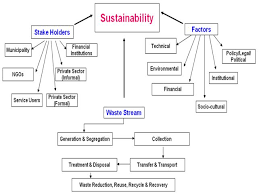 Integrated solid waste management considers all of the work and programs in solid waste as part of one system. Benefits Of Integrated Solid Waste Management Neo Solid Waste Management