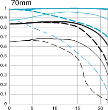 Mtf Charts Canon Ef And Ef S Lenses In Photography On The