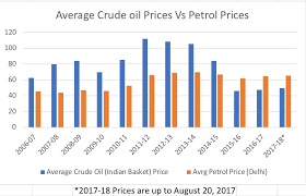 You can search for regular & premium unleaded and diesel, lpg and lrp. Ravi Nair On Twitter 2 Check The International Crude Indian Basket Price And Compare With Petrol Prices Yearly Average