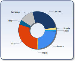 Doughnut Chart