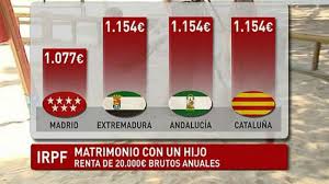 Antes de iniciarnos con el cálculo de la retención por irpf conviene ofrecer una definición clara de qué es eso del irpf. La Comunidad Tiene El Menor Irpf De Espana Y Cuenta Con 18 Deducciones Fiscales