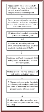 Assessment And Counseling Flow Chart Download Scientific