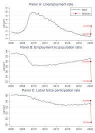 According to the icelandic labour force survey the number of persons in the labour force in march 2016 was 191,000. Labour Markets During The Covid 19 Crisis A Preliminary View Vox Cepr Policy Portal