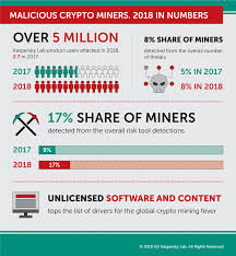 Kaspersky Lab Finds 2018 S Malicious Crypto Mining Fever Powered By Pirated Software And Content Kaspersky