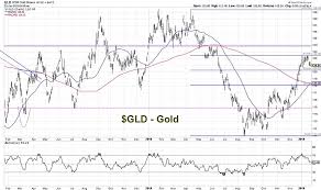 Is It Time To Consider Adding Gold To Your Portfolio See