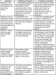 When you conduct training in your company, you expect to increase employee performance and, overall, enhance your business. Language Centre Matrix Management Structure Developments In Teacher Training