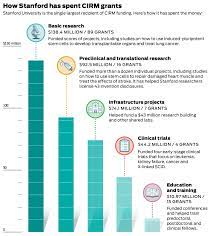 California S Stem Cell Bet After 14 Years And 3 Billion Has It Paid Off