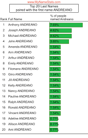 ANDREANO Last Name Statistics by MyNameStats.com