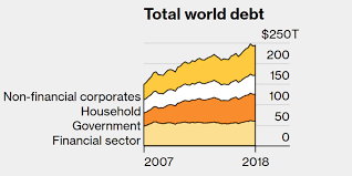 Jesse Colombo Blog What Deleveraging Global Leverage