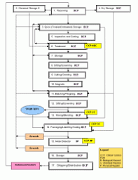 Food Production Flow Charts Examples 7 Best Images Of